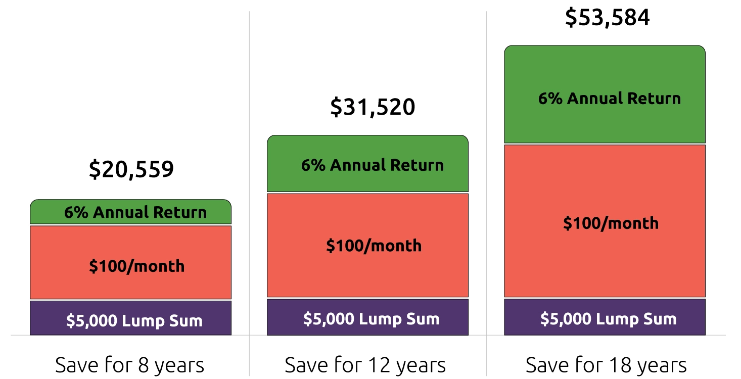 This chart shows how savings grow over time