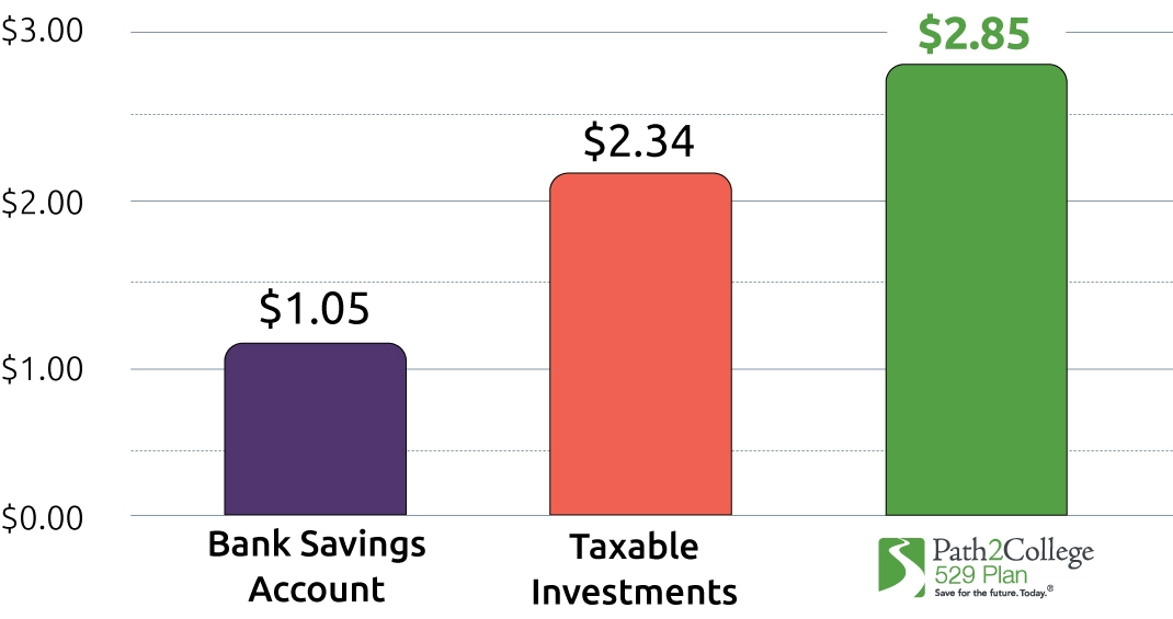 Bar chart showing that $1 invested in a Path2College 529 Plan over an 18-year period could grow to $2.85.